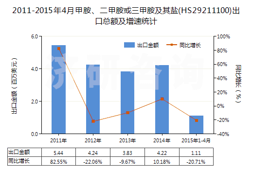 2011-2015年4月甲胺、二甲胺或三甲胺及其鹽(HS29211100)出口總額及增速統(tǒng)計(jì)